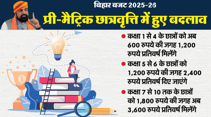 1️⃣ "बिहार सरकार द्वारा पिछड़ा वर्ग और अति पिछड़ा वर्ग के छात्रों के लिए स्कॉलरशिप राशि ₹2000 प्रति माह की गई।"